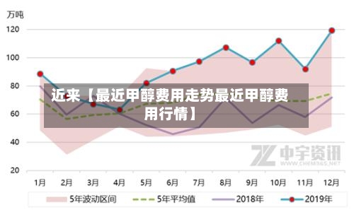 近来【最近甲醇费用走势最近甲醇费用行情】