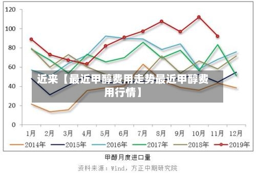 近来【最近甲醇费用走势最近甲醇费用行情】-第2张图片