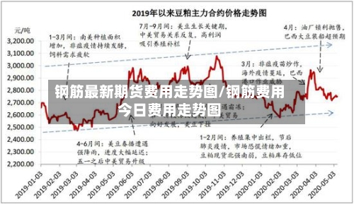 钢筋最新期货费用走势图/钢筋费用今日费用走势图