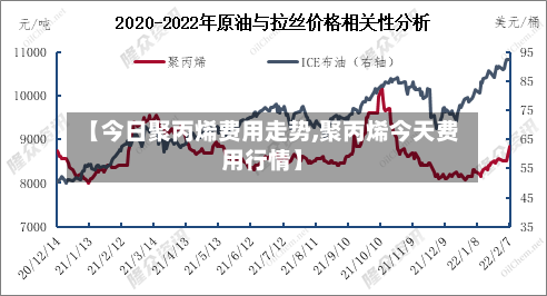 【今日聚丙烯费用走势,聚丙烯今天费用行情】
