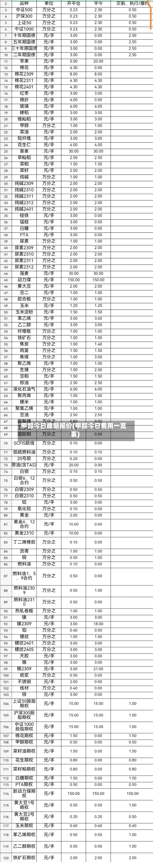 甲醇今日最新报价(甲醇今日费用一览表)