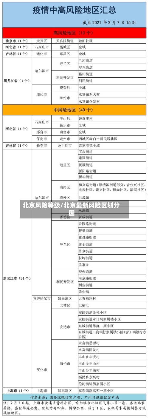 北京风险等级/北京最新风险区划分图