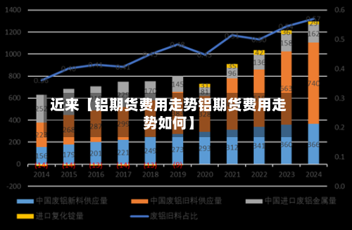 近来【铝期货费用走势铝期货费用走势如何】