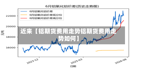 近来【铝期货费用走势铝期货费用走势如何】-第3张图片