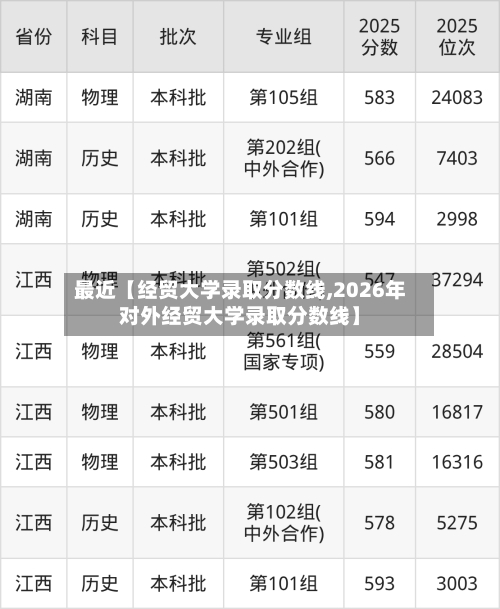 最近【经贸大学录取分数线,2026年对外经贸大学录取分数线】
