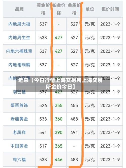 近来【今日行情上海交易所上海交易所金价今日】-第2张图片
