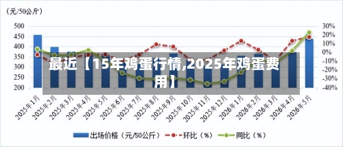 最近【15年鸡蛋行情,2025年鸡蛋费用】-第3张图片