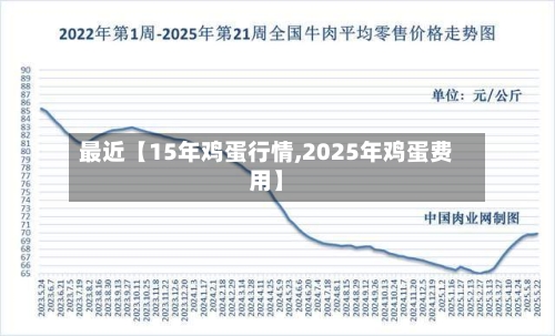 最近【15年鸡蛋行情,2025年鸡蛋费用】