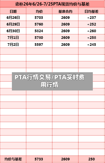PTA行情交易/PTA实时费用行情