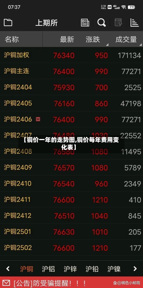 【铜价一年的走势图,铜价每年费用变化表】-第2张图片