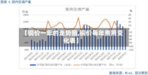 【铜价一年的走势图,铜价每年费用变化表】