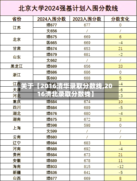 关于【2016清华录取分数线,2016清北录取分数线】