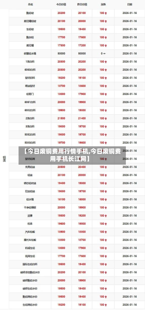【今日废铜费用行情手机,今日废铜费用手机长江网】