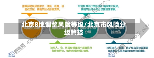 北京8地调整风险等级/北京市风险分级管控