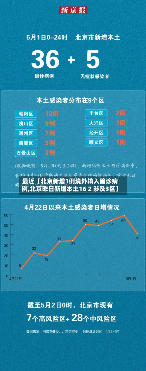 最近【北京新增1例境外输入确诊病例,北京昨日新增本土16 2 涉及3区】-第3张图片