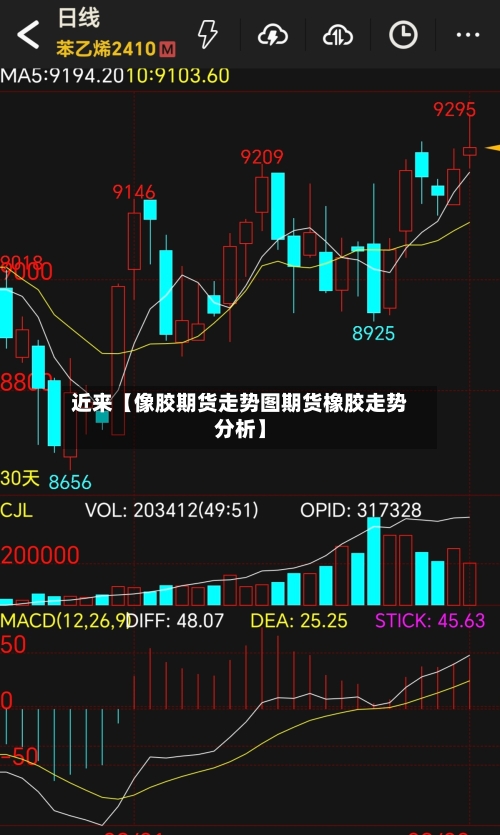 近来【像胶期货走势图期货橡胶走势分析】