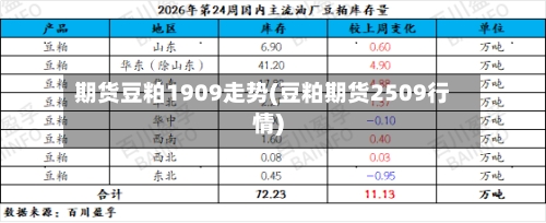 期货豆粕1909走势(豆粕期货2509行情)