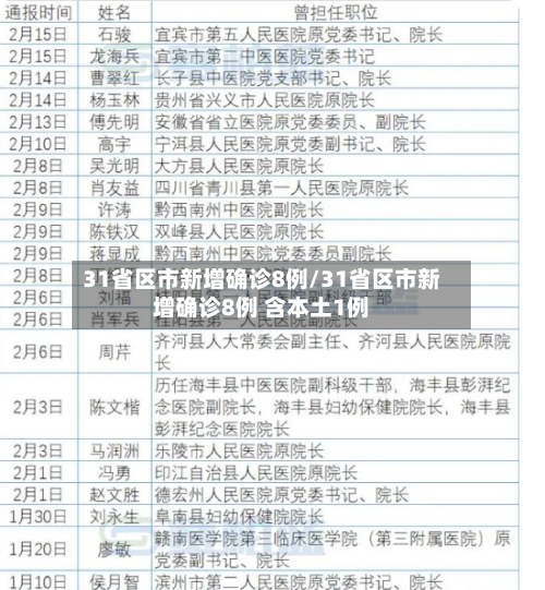 31省区市新增确诊8例/31省区市新增确诊8例 含本土1例