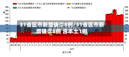 31省区市新增确诊8例/31省区市新增确诊8例 含本土1例-第3张图片