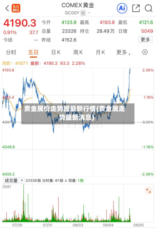 贵金属价走势图最新行情(贵金属走势最新消息)
