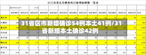 31省区市新增确诊54例本土41例/31省新增本土确诊42例-第2张图片