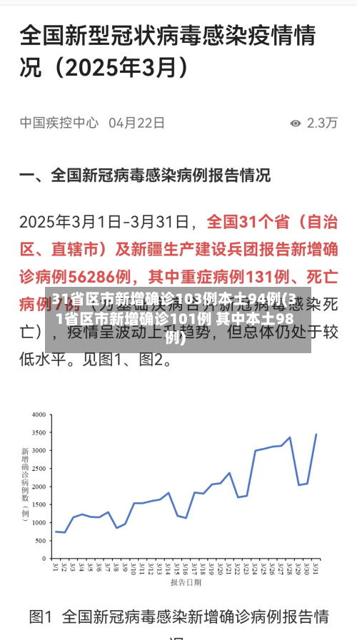 31省区市新增确诊103例本土94例(31省区市新增确诊101例 其中本土98例)
