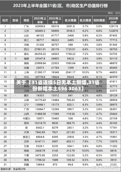 关于【31省连续5日无本土新增,31省份新增本土596 3063】-第3张图片