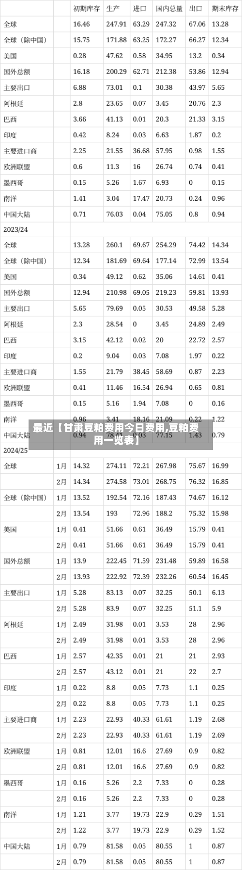最近【甘肃豆粕费用今日费用,豆粕费用一览表】-第3张图片