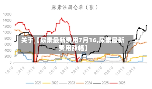 关于【尿素最新费用7月16,尿素最新费用涨幅】-第3张图片