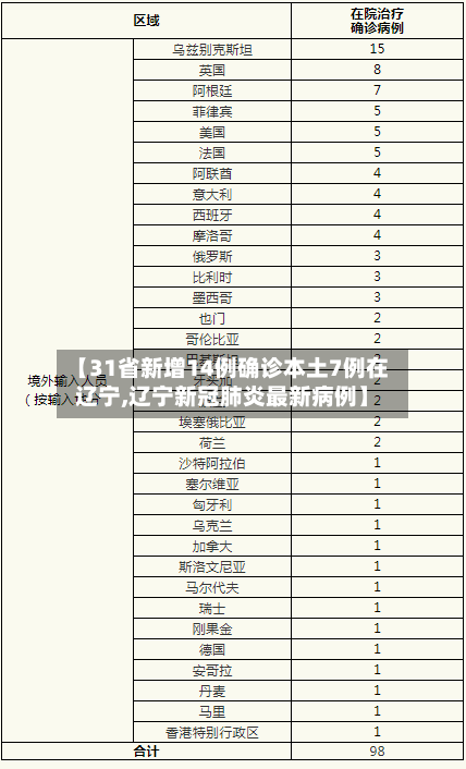 【31省新增14例确诊本土7例在辽宁,辽宁新冠肺炎最新病例】