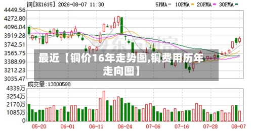 最近【铜价16年走势图,铜费用历年走向图】-第3张图片