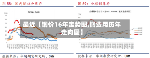 最近【铜价16年走势图,铜费用历年走向图】