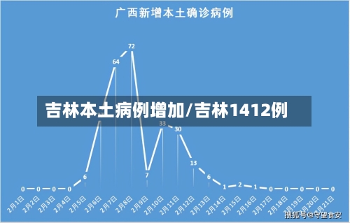 吉林本土病例增加/吉林1412例-第2张图片