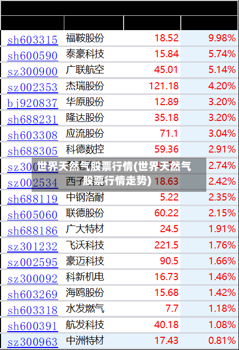 世界天然气股票行情(世界天然气股票行情走势)-第3张图片