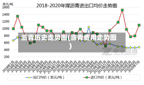 沥青历史走势图(沥青费用走势图)-第2张图片