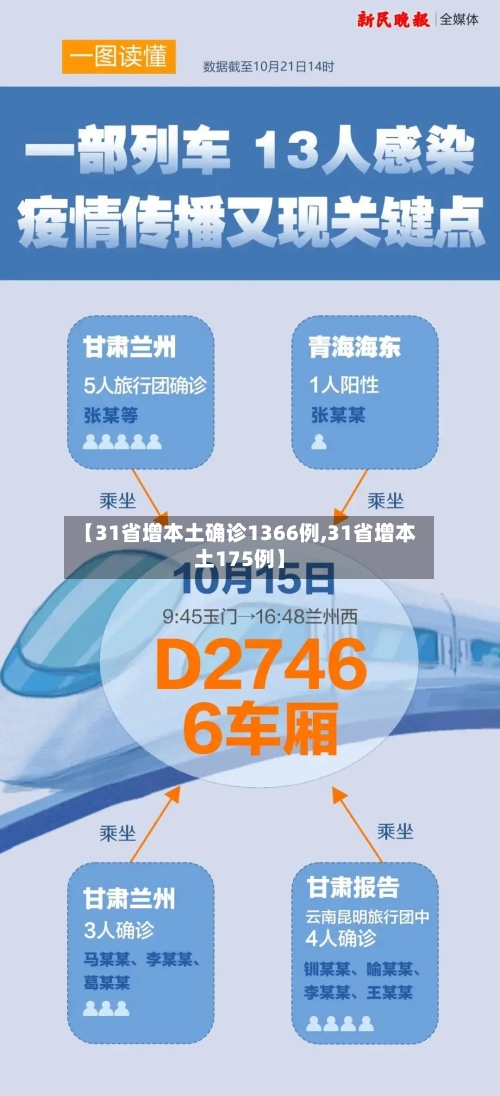 【31省增本土确诊1366例,31省增本土175例】