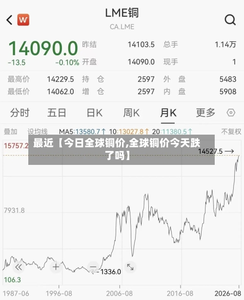 最近【今日全球铜价,全球铜价今天跌了吗】