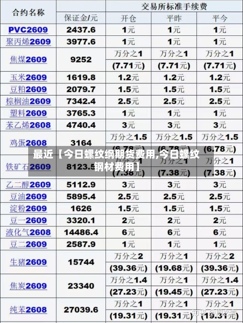 最近【今日螺纹纲期货费用,今日螺纹钢材费用】