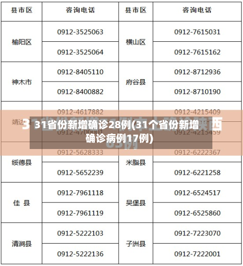 31省份新增确诊28例(31个省份新增确诊病例17例)-第2张图片