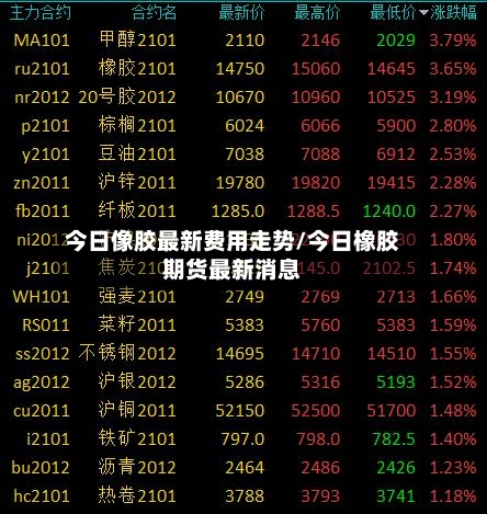 今日像胶最新费用走势/今日橡胶期货最新消息-第2张图片