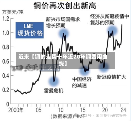 近来【铜的走势十年近20年铜费用曲线】-第2张图片