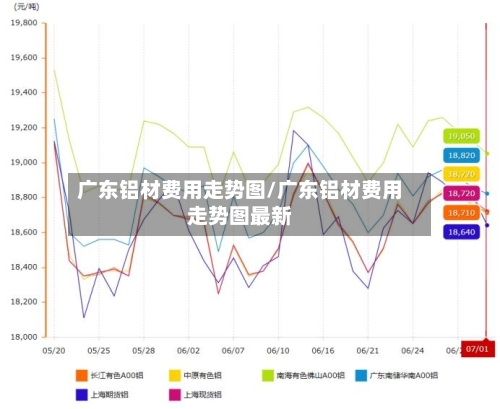 广东铝材费用走势图/广东铝材费用走势图最新