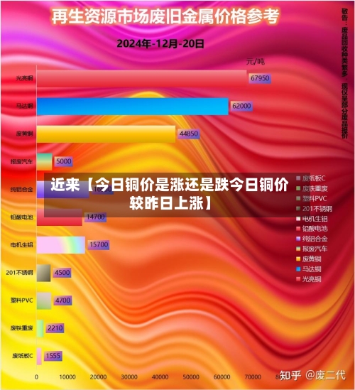 近来【今日铜价是涨还是跌今日铜价较昨日上涨】-第3张图片