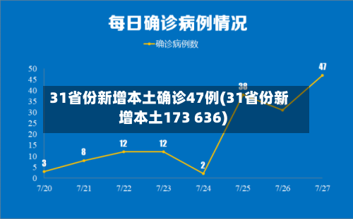 31省份新增本土确诊47例(31省份新增本土173 636)-第2张图片