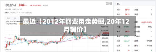 最近【2012年铜费用走势图,20年12月铜价】-第2张图片