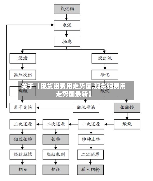关于【现货钼费用走势图,现货钼费用走势图最新】