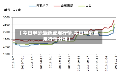 【今日甲醇最新费用行情,今日甲醇费用行情分析】