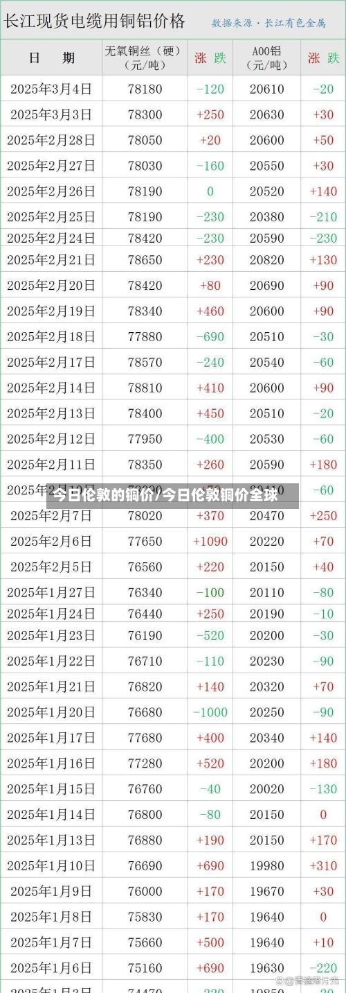 今日伦敦的铜价/今日伦敦铜价全球-第2张图片