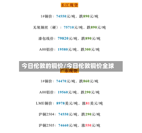 今日伦敦的铜价/今日伦敦铜价全球