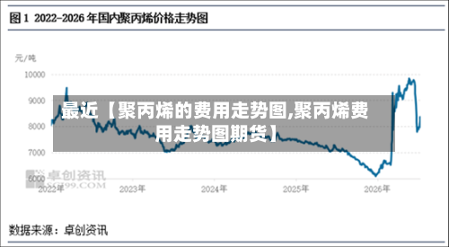 最近【聚丙烯的费用走势图,聚丙烯费用走势图期货】